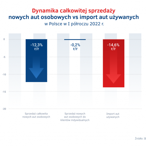 Sprzedaz calkowita aut vs import vs sprzedaz do klientow indywidualnych w PL - I polrocze 2022.png